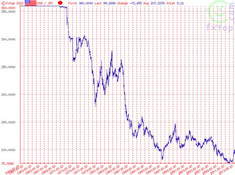 1 million yen to usd in 2000|Historical Currency Converter .